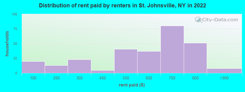 Distribution of rent paid by renters in St. Johnsville, NY in 2022