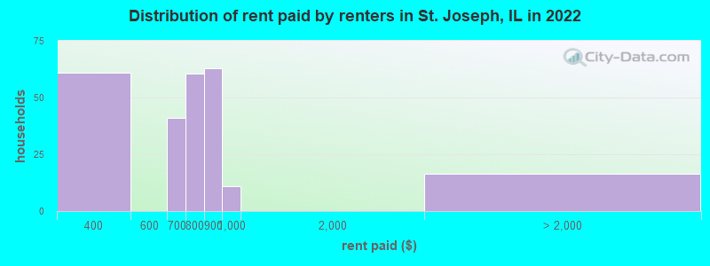 Distribution of rent paid by renters in St. Joseph, IL in 2022