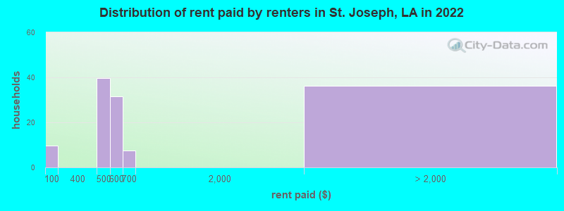 Distribution of rent paid by renters in St. Joseph, LA in 2022
