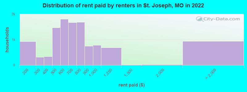 Distribution of rent paid by renters in St. Joseph, MO in 2022