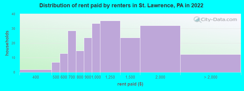 Distribution of rent paid by renters in St. Lawrence, PA in 2022