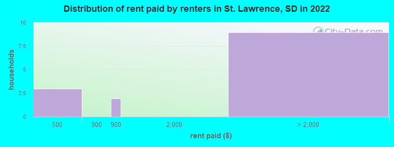Distribution of rent paid by renters in St. Lawrence, SD in 2022
