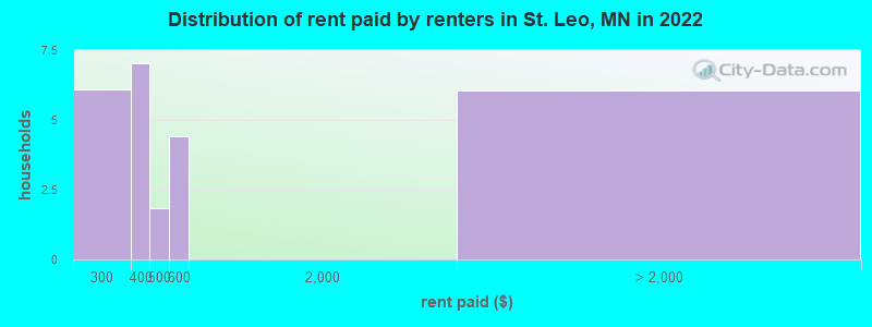 Distribution of rent paid by renters in St. Leo, MN in 2022