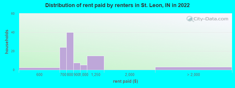 Distribution of rent paid by renters in St. Leon, IN in 2022