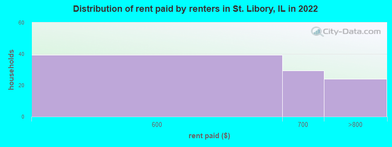 Distribution of rent paid by renters in St. Libory, IL in 2022