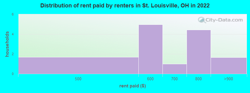 Distribution of rent paid by renters in St. Louisville, OH in 2022