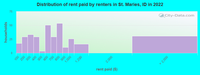 Distribution of rent paid by renters in St. Maries, ID in 2022