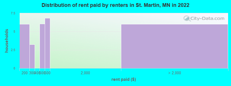 Distribution of rent paid by renters in St. Martin, MN in 2022