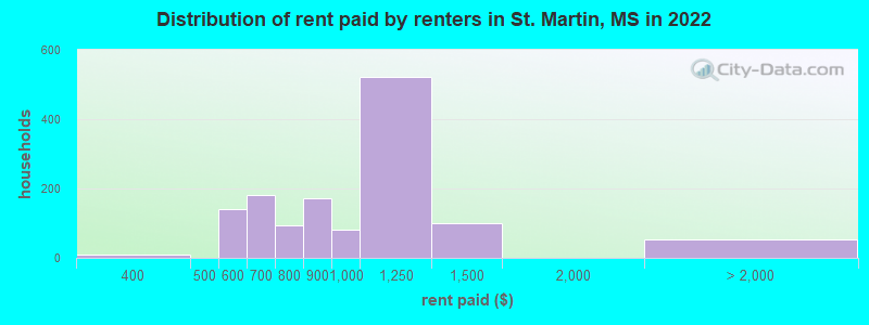 Distribution of rent paid by renters in St. Martin, MS in 2022