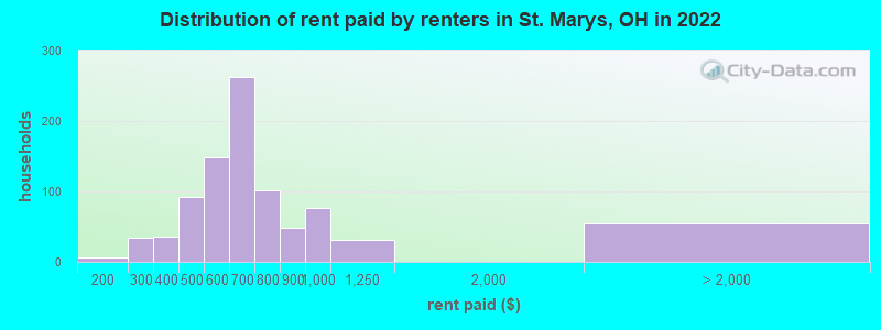 Distribution of rent paid by renters in St. Marys, OH in 2022