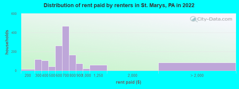 Distribution of rent paid by renters in St. Marys, PA in 2022