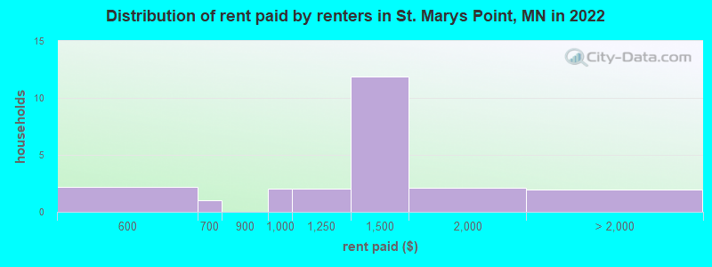 Distribution of rent paid by renters in St. Marys Point, MN in 2022