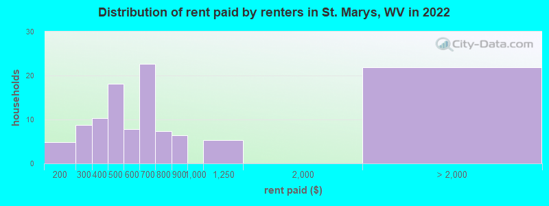Distribution of rent paid by renters in St. Marys, WV in 2022