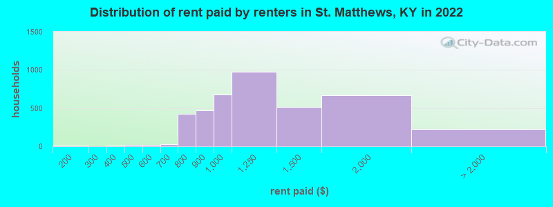 Distribution of rent paid by renters in St. Matthews, KY in 2022