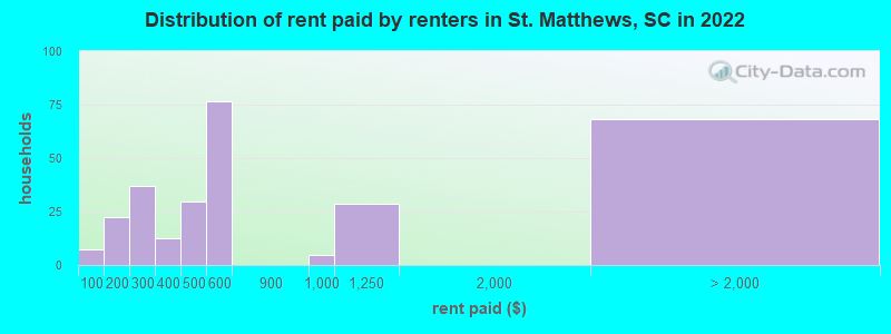 Distribution of rent paid by renters in St. Matthews, SC in 2022