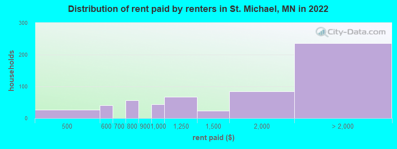 Distribution of rent paid by renters in St. Michael, MN in 2022