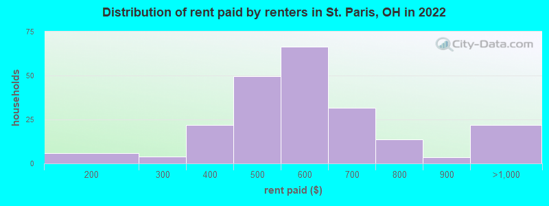 Distribution of rent paid by renters in St. Paris, OH in 2022