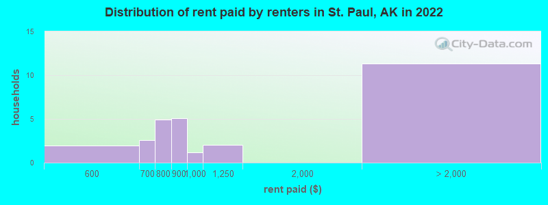 Distribution of rent paid by renters in St. Paul, AK in 2022