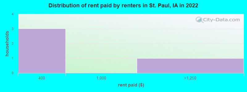 Distribution of rent paid by renters in St. Paul, IA in 2022