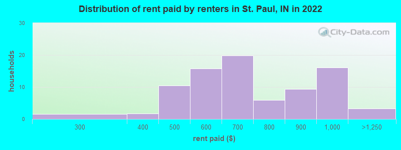 Distribution of rent paid by renters in St. Paul, IN in 2022
