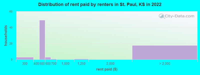 Distribution of rent paid by renters in St. Paul, KS in 2022