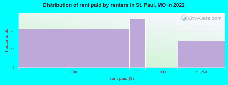 Distribution of rent paid by renters in St. Paul, MO in 2022