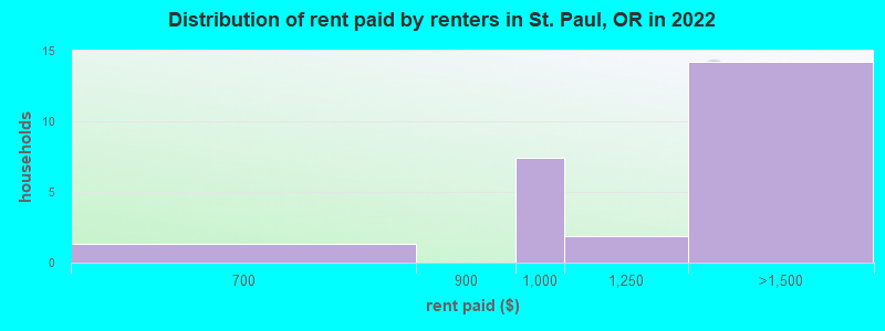 Distribution of rent paid by renters in St. Paul, OR in 2022