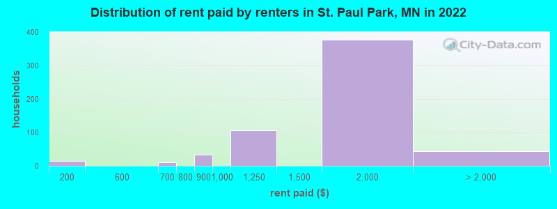 Distribution of rent paid by renters in St. Paul Park, MN in 2022