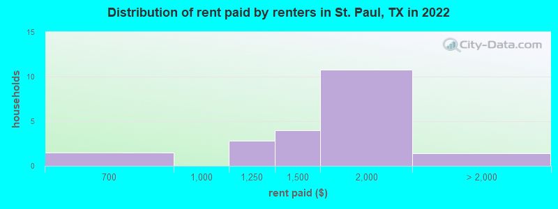 Distribution of rent paid by renters in St. Paul, TX in 2022