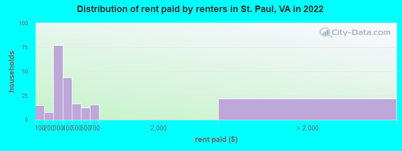 Distribution of rent paid by renters in St. Paul, VA in 2022