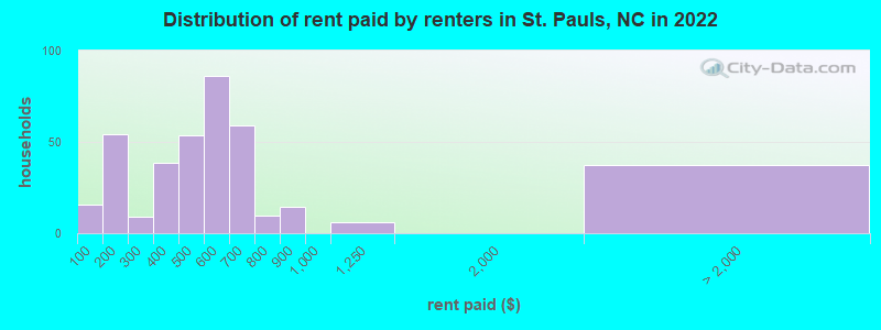 Distribution of rent paid by renters in St. Pauls, NC in 2022