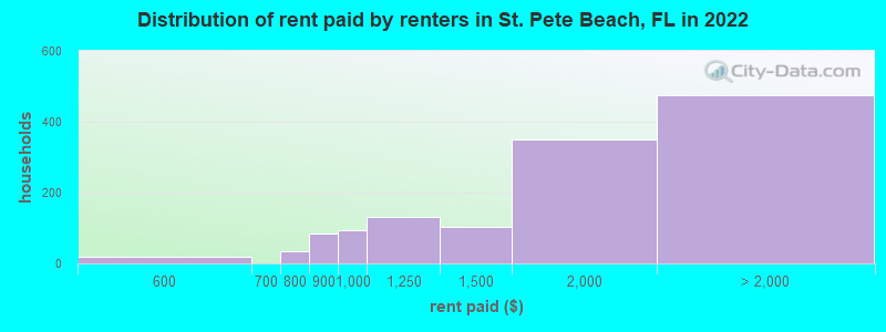 Distribution of rent paid by renters in St. Pete Beach, FL in 2022