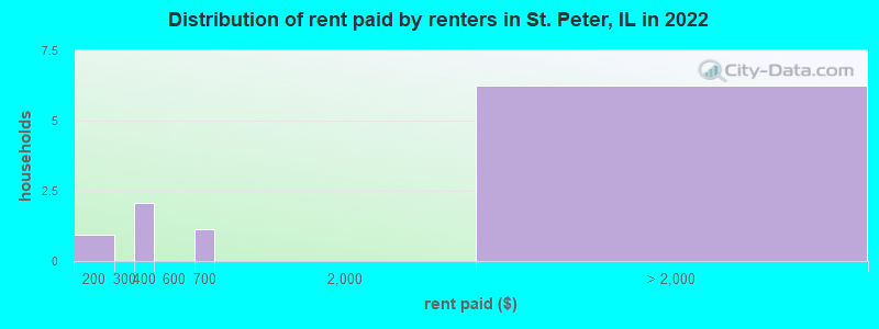 Distribution of rent paid by renters in St. Peter, IL in 2022