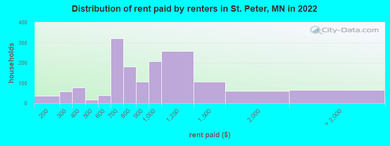 Distribution of rent paid by renters in St. Peter, MN in 2022