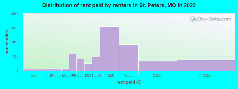 Distribution of rent paid by renters in St. Peters, MO in 2022