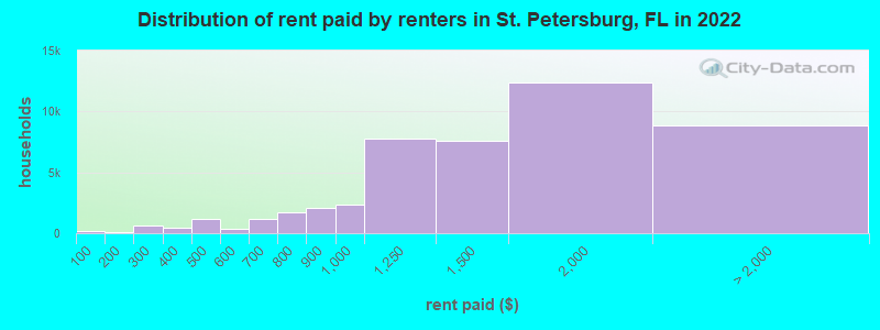 Distribution of rent paid by renters in St. Petersburg, FL in 2022