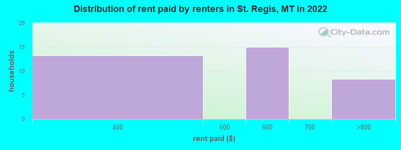 Distribution of rent paid by renters in St. Regis, MT in 2022
