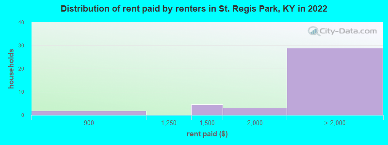 Distribution of rent paid by renters in St. Regis Park, KY in 2022