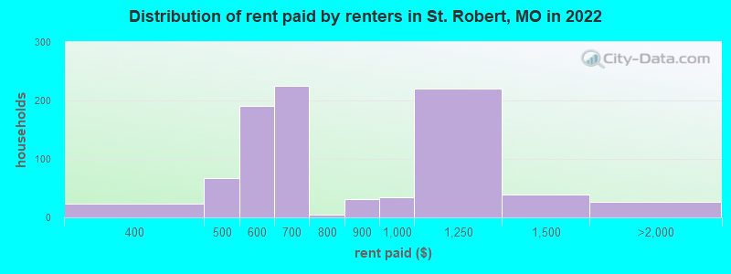 Distribution of rent paid by renters in St. Robert, MO in 2022