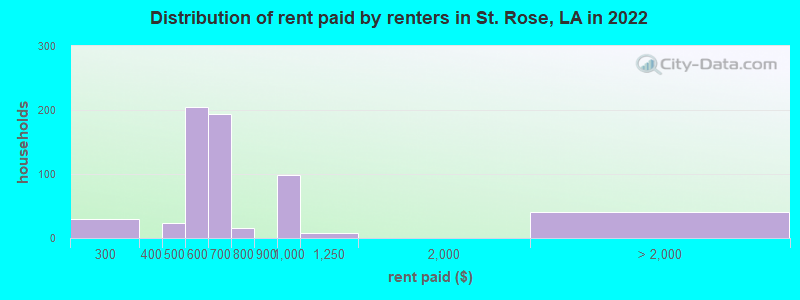 Distribution of rent paid by renters in St. Rose, LA in 2022