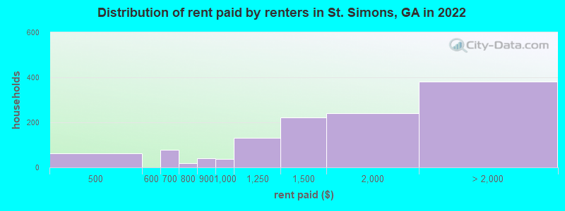Distribution of rent paid by renters in St. Simons, GA in 2022