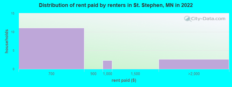 Distribution of rent paid by renters in St. Stephen, MN in 2022