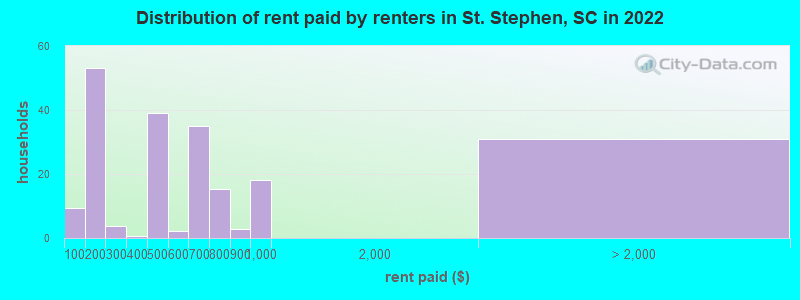 Distribution of rent paid by renters in St. Stephen, SC in 2022
