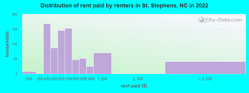 Distribution of rent paid by renters in St. Stephens, NC in 2022