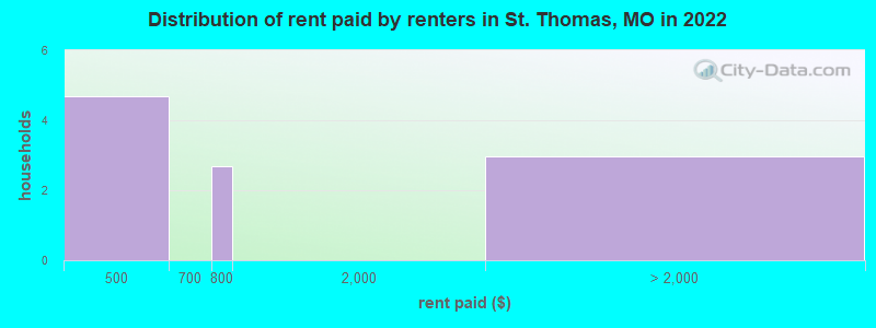Distribution of rent paid by renters in St. Thomas, MO in 2022