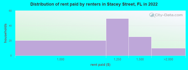 Distribution of rent paid by renters in Stacey Street, FL in 2022