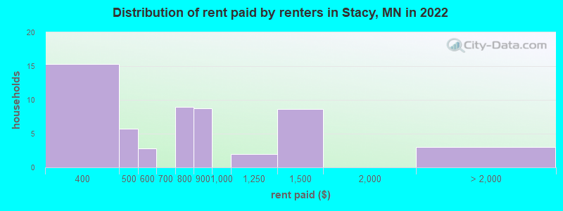 Distribution of rent paid by renters in Stacy, MN in 2022