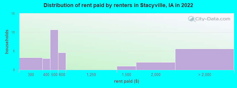 Distribution of rent paid by renters in Stacyville, IA in 2022