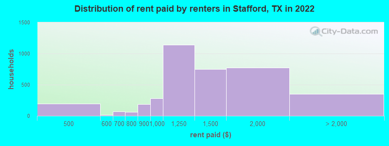 Distribution of rent paid by renters in Stafford, TX in 2021