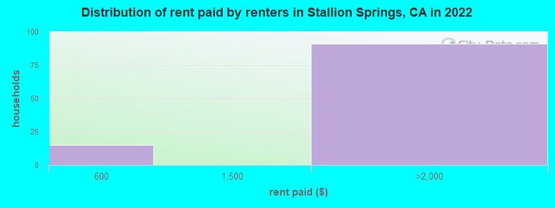 Distribution of rent paid by renters in Stallion Springs, CA in 2022